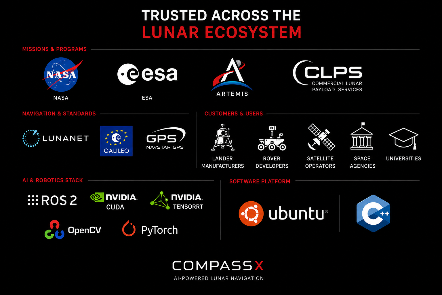 CompassX trusted across the lunar ecosystem: NASA, ESA, Artemis, Commercial Lunar Payload Services, LunaNet, Galileo, GPS, lander manufacturers, rover developers, satellite operators, space agencies, universities, ROS2, NVIDIA CUDA, NVIDIA TensorRT, OpenCV, PyTorch, Ubuntu and C++