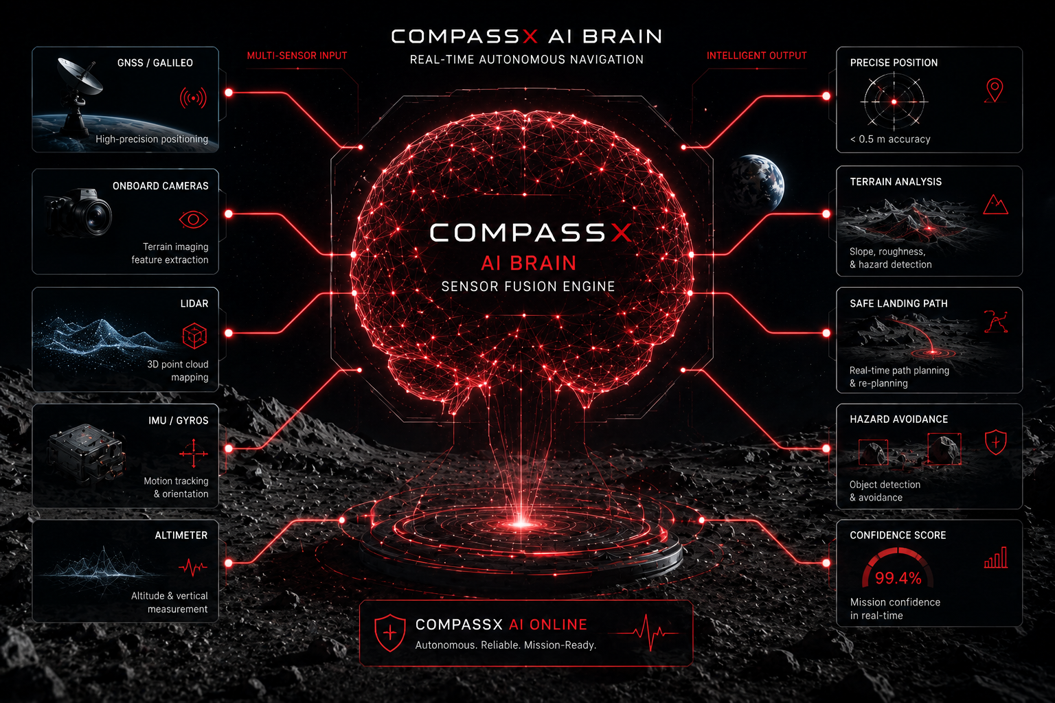 Diagram of the CompassX AI brain fusing GNSS, camera, LiDAR, IMU and altimeter data into precise position, terrain analysis and hazard avoidance