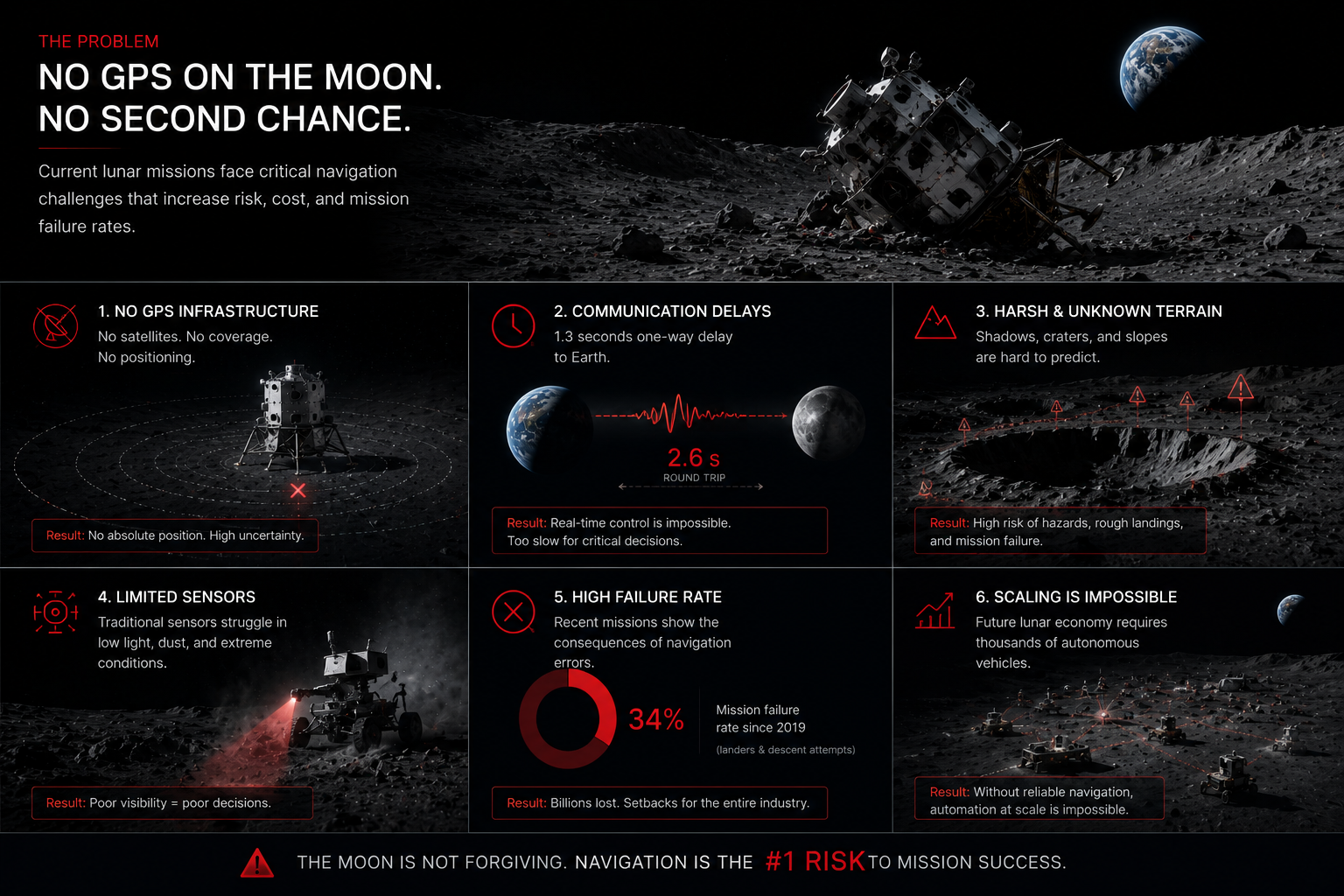 Infographic: six reasons lunar missions fail without navigation — no GPS infrastructure, communication delays, harsh terrain, limited sensors, 34% failure rate, and scaling limits