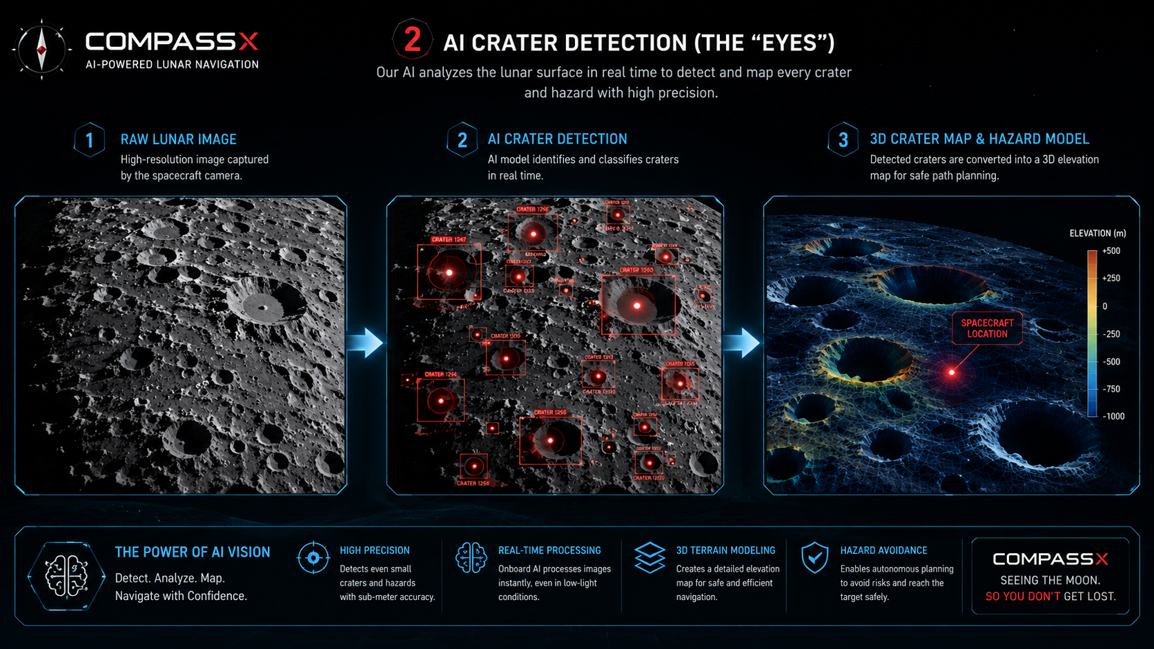 AI crater detection pipeline — raw image, detection, 3D hazard map