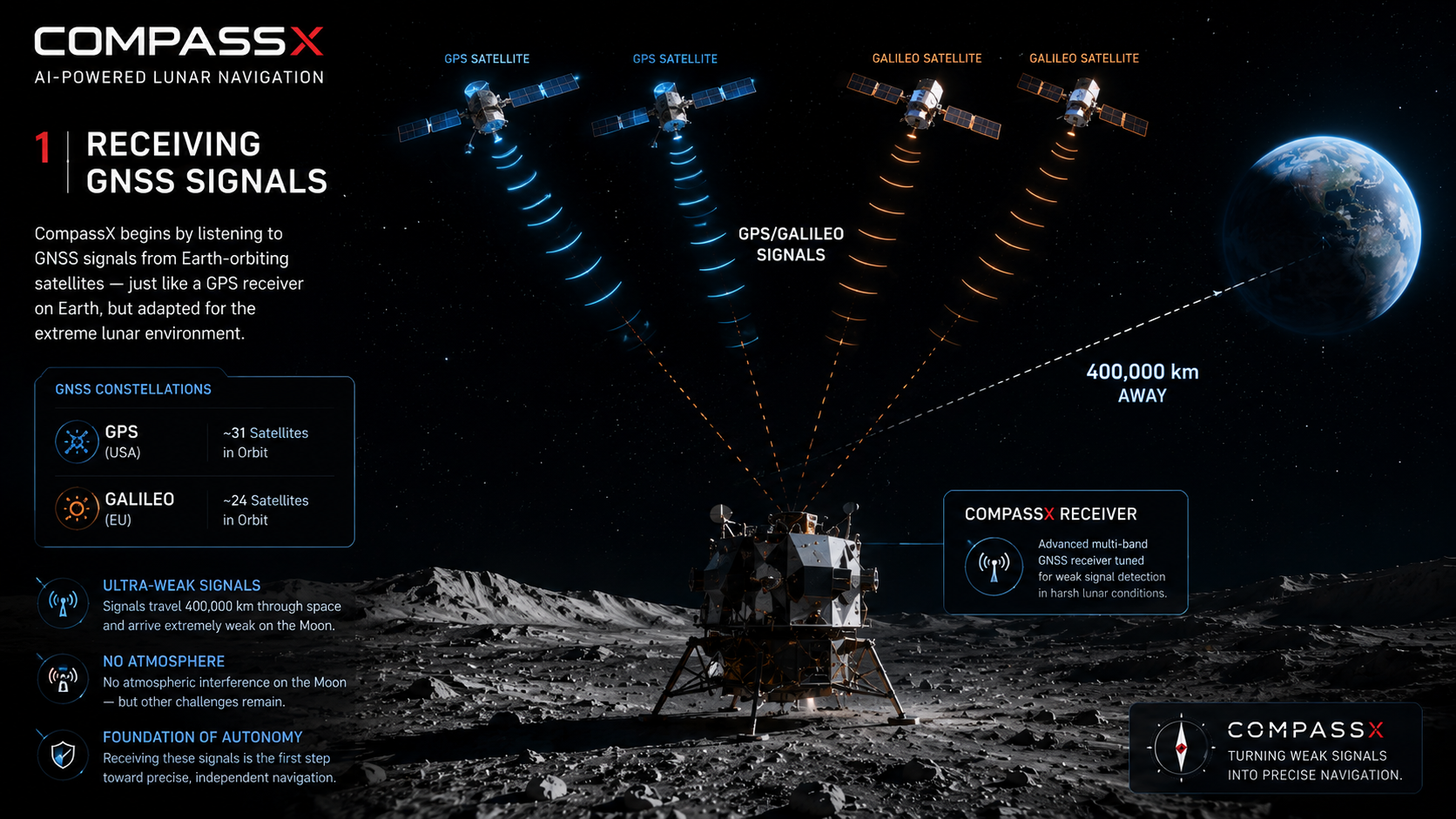 Illustration of GPS and Galileo satellites transmitting GNSS signals to the lunar surface
