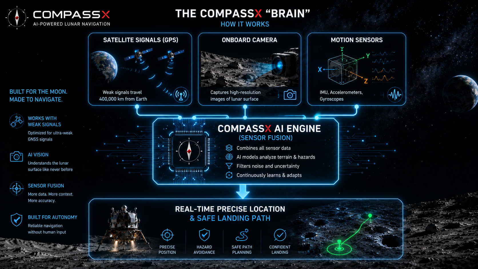 The CompassX brain — sensor fusion of GPS, camera and motion sensors